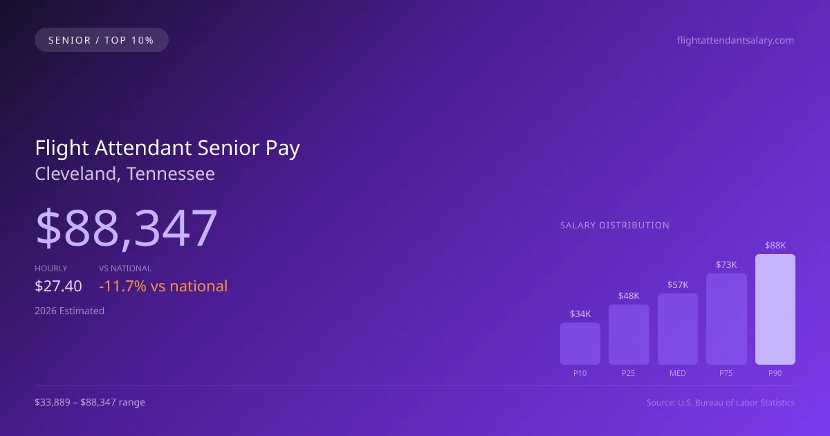 Flight Attendant Senior Salary in Cleveland, TN — 2026 est., based on 2025 BLS