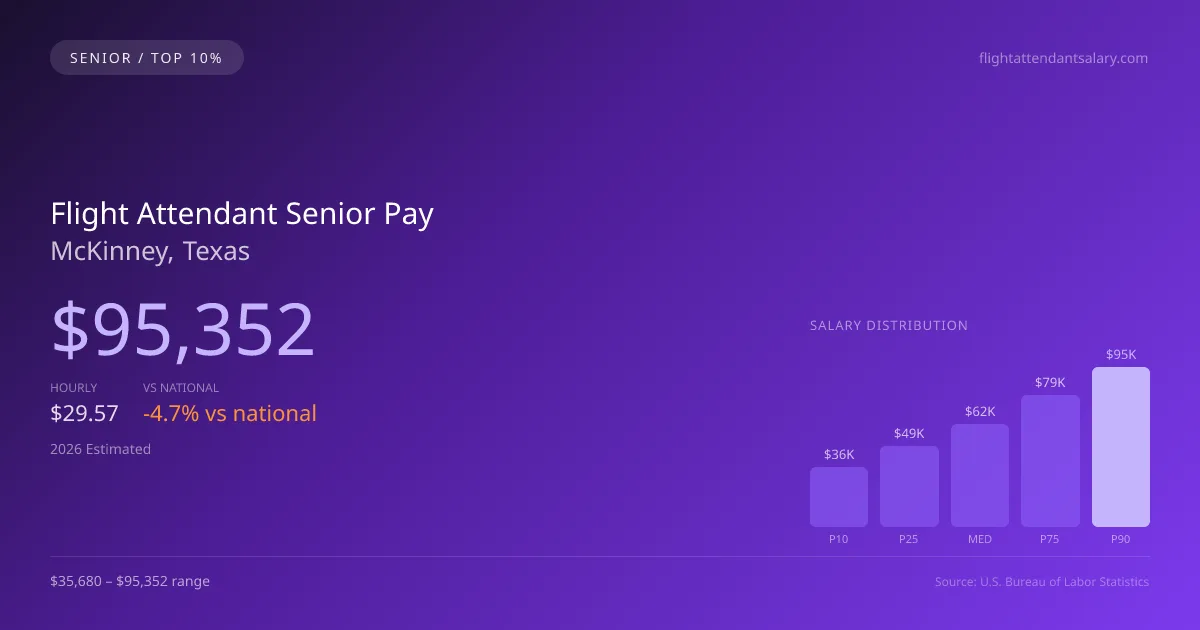Flight Attendant Senior Salary in McKinney, TX — 2026 est., based on 2025 BLS