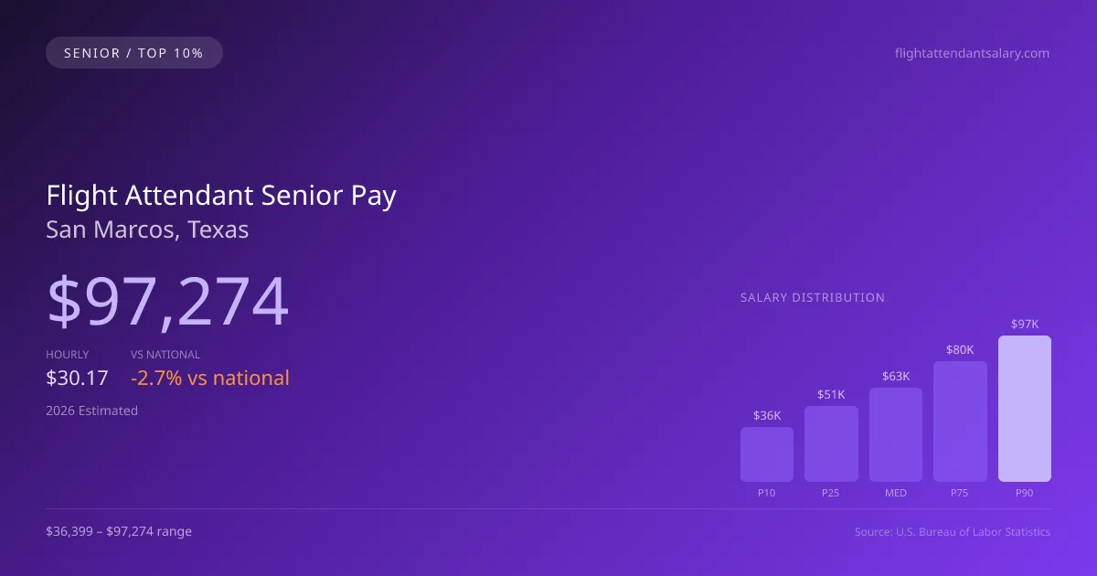 Flight Attendant Senior Salary in San Marcos, TX — 2026 est., based on 2025 BLS