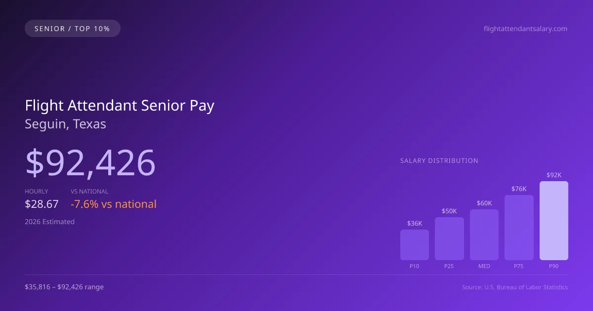Flight Attendant Senior Salary in Seguin, TX — 2026 est., based on 2025 BLS