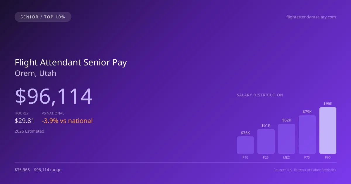 Flight Attendant Senior Salary in Orem, UT — 2026 est., based on 2025 BLS