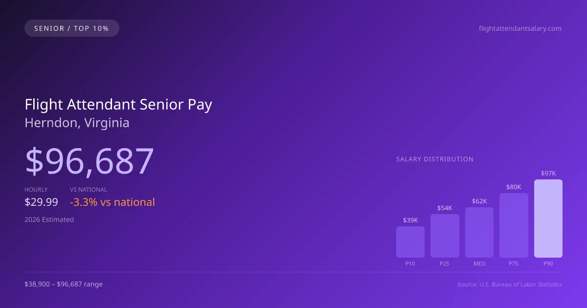 Flight Attendant Senior Salary in Herndon, VA — 2026 est., based on 2025 BLS