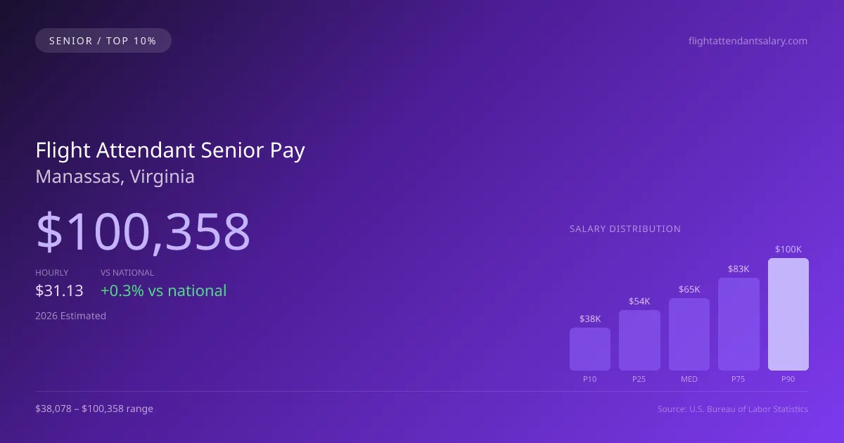 Flight Attendant Senior Salary in Manassas, VA — 2026 est., based on 2025 BLS