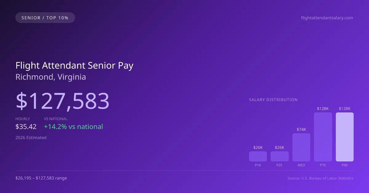 Flight Attendant Senior Salary in Richmond, VA — 2026 est., based on 2025 BLS