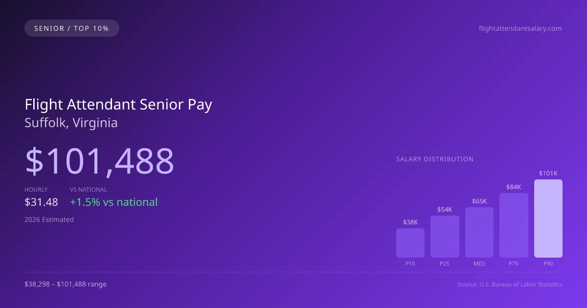 Flight Attendant Senior Salary in Suffolk, VA — 2026 est., based on 2025 BLS