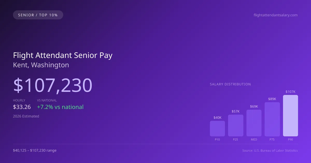 Flight Attendant Senior Salary in Kent, WA — 2026 est., based on 2025 BLS