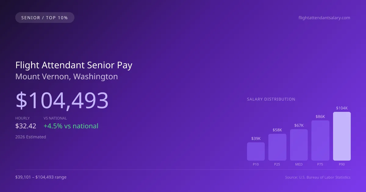 Flight Attendant Senior Salary in Mount Vernon, WA — 2026 est., based on 2025 BLS
