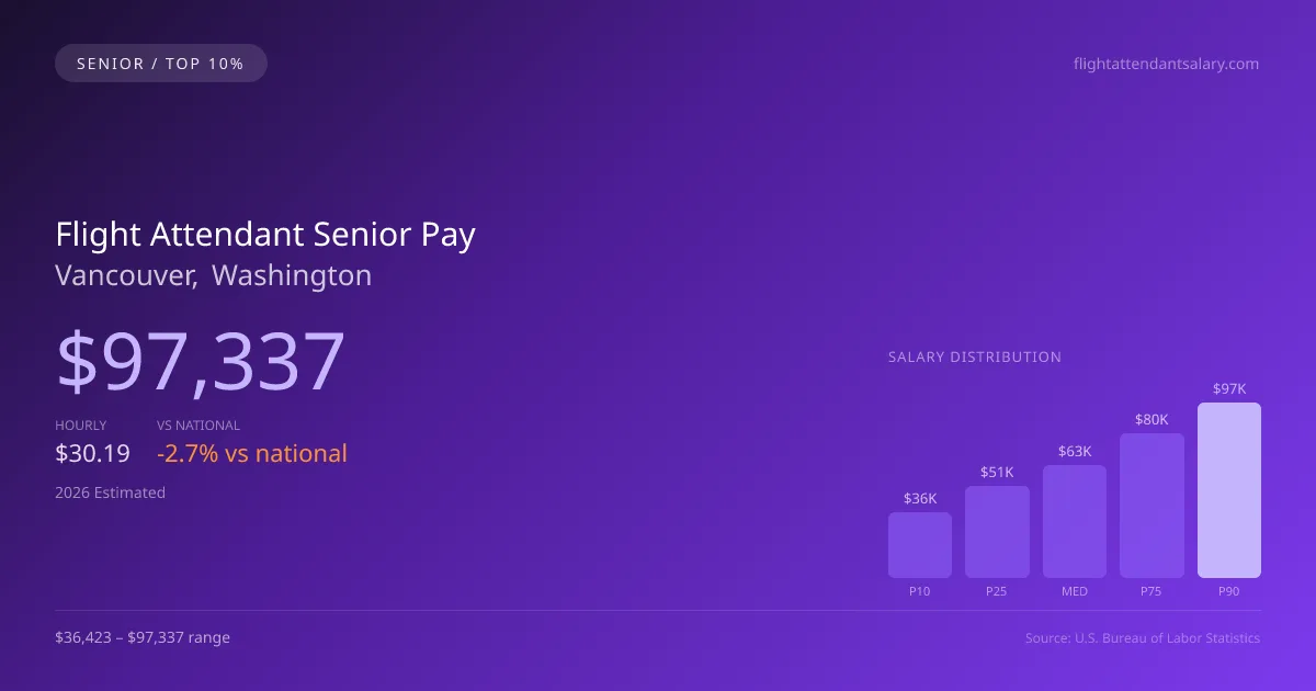 Flight Attendant Senior Salary in Vancouver, WA — 2026 est., based on 2025 BLS