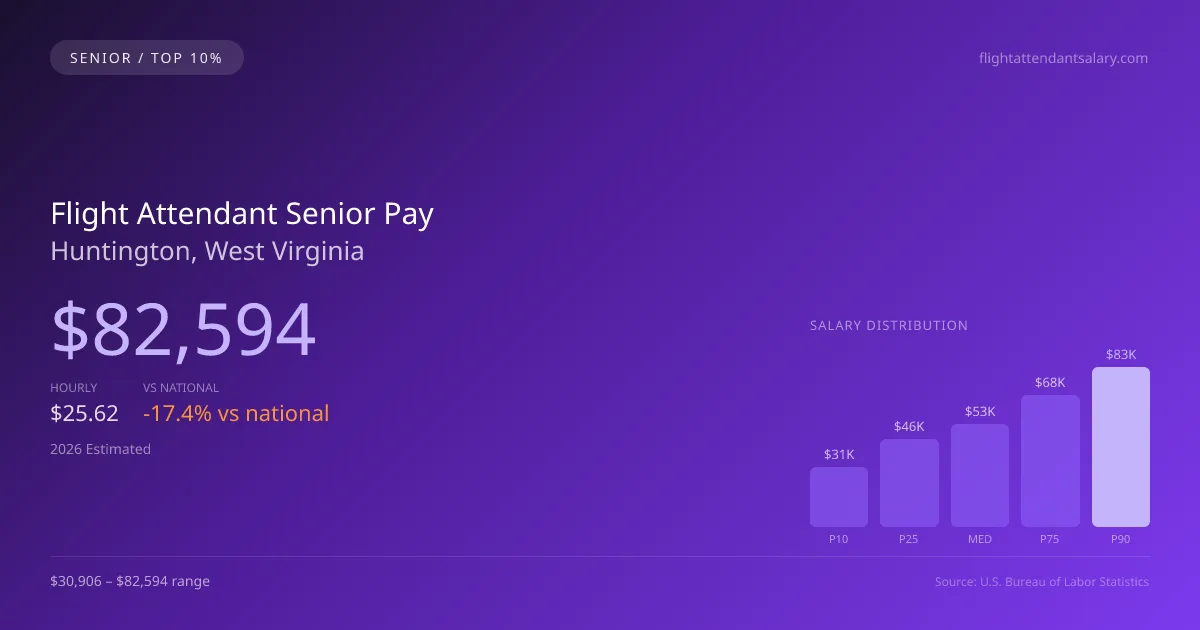 Flight Attendant Senior Salary in Huntington, WV — 2026 est., based on 2025 BLS