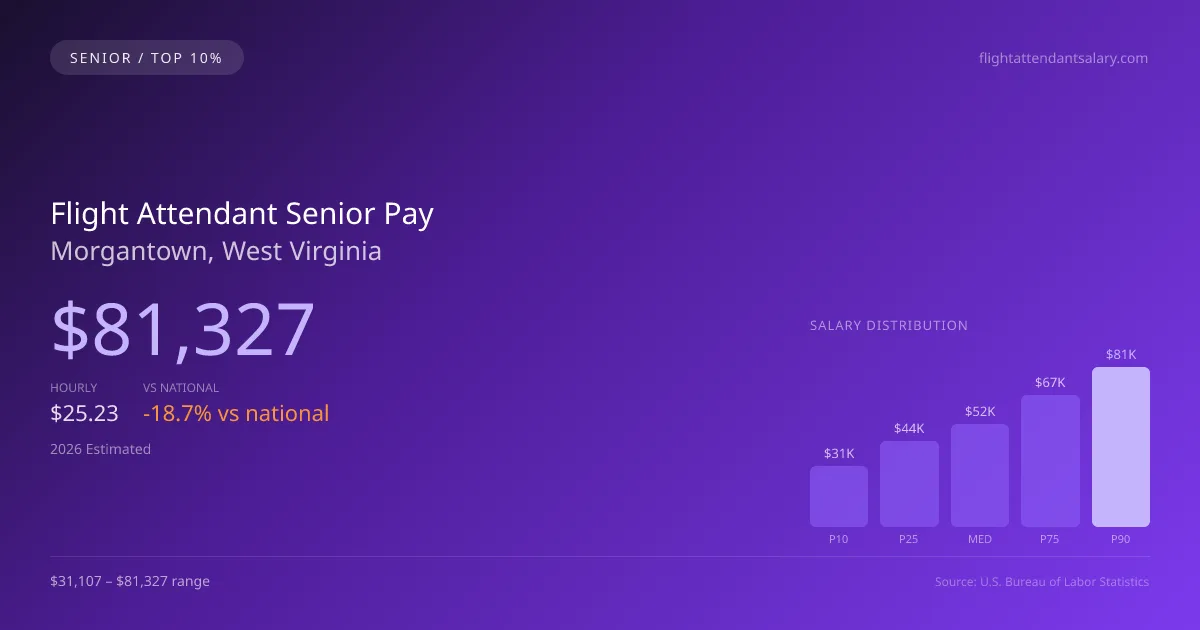 Flight Attendant Senior Salary in Morgantown, WV — 2026 est., based on 2025 BLS