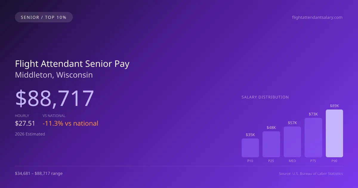 Flight Attendant Senior Salary in Middleton, WI — 2026 est., based on 2025 BLS
