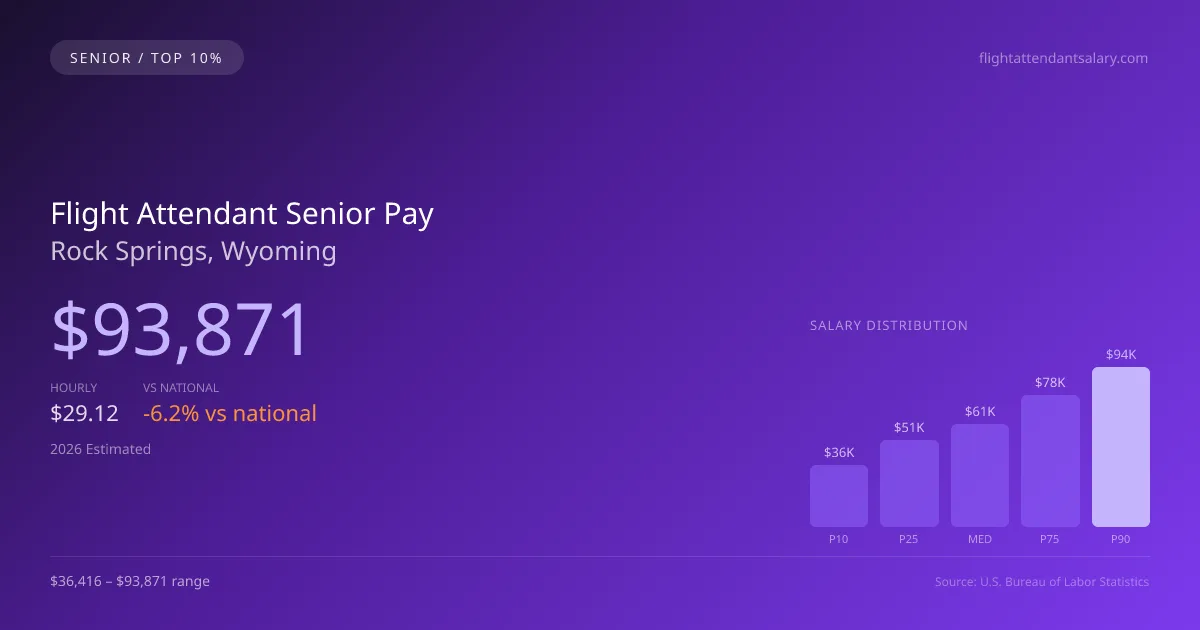 Flight Attendant Senior Salary in Rock Springs, WY — 2026 est., based on 2025 BLS